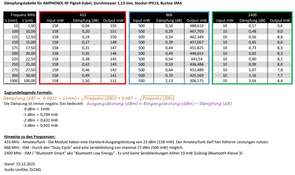 Tabelle_Daempung_Pigtail-Kabel.jpg